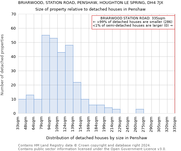 BRIARWOOD, STATION ROAD, PENSHAW, HOUGHTON LE SPRING, DH4 7JX: Size of property relative to detached houses in Penshaw