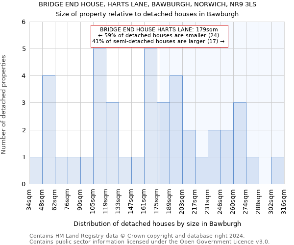 BRIDGE END HOUSE, HARTS LANE, BAWBURGH, NORWICH, NR9 3LS: Size of property relative to detached houses in Bawburgh