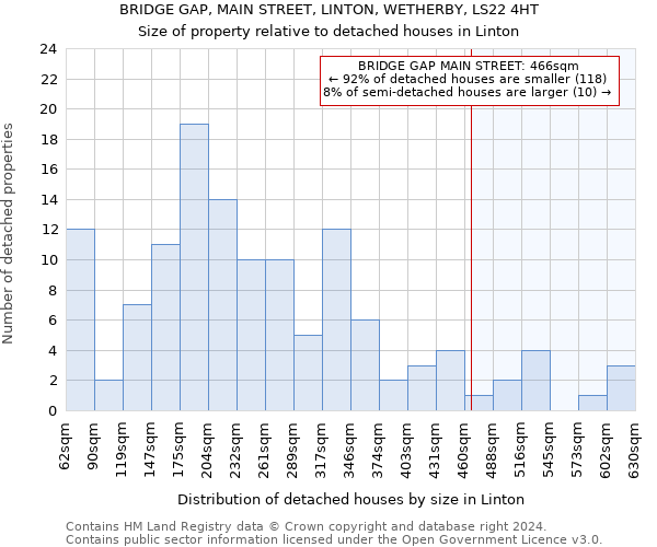 BRIDGE GAP, MAIN STREET, LINTON, WETHERBY, LS22 4HT: Size of property relative to detached houses in Linton