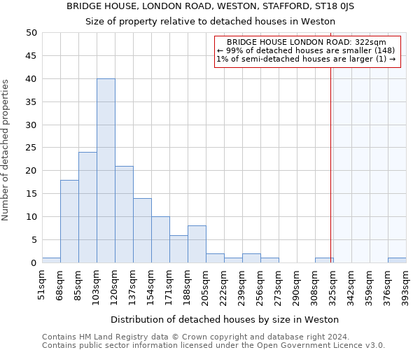 BRIDGE HOUSE, LONDON ROAD, WESTON, STAFFORD, ST18 0JS: Size of property relative to detached houses in Weston