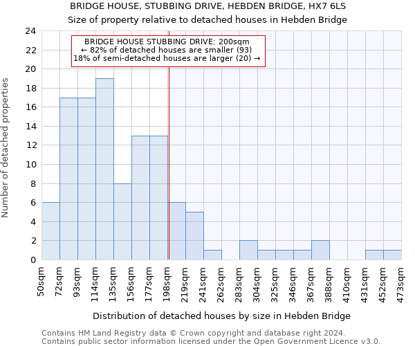 BRIDGE HOUSE, STUBBING DRIVE, HEBDEN BRIDGE, HX7 6LS: Size of property relative to detached houses in Hebden Bridge