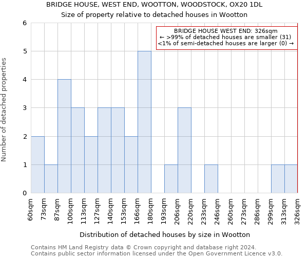 BRIDGE HOUSE, WEST END, WOOTTON, WOODSTOCK, OX20 1DL: Size of property relative to detached houses in Wootton