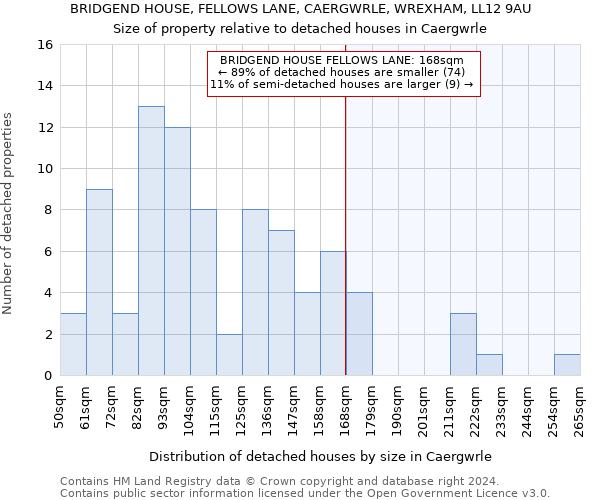 BRIDGEND HOUSE, FELLOWS LANE, CAERGWRLE, WREXHAM, LL12 9AU: Size of property relative to detached houses in Caergwrle