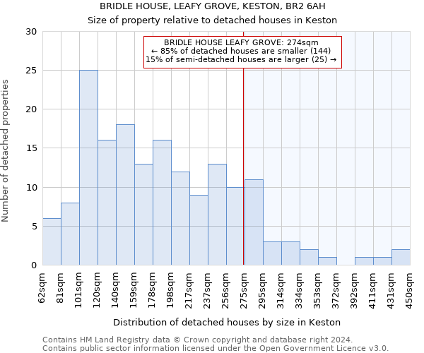 BRIDLE HOUSE, LEAFY GROVE, KESTON, BR2 6AH: Size of property relative to detached houses in Keston