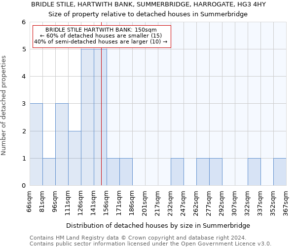 BRIDLE STILE, HARTWITH BANK, SUMMERBRIDGE, HARROGATE, HG3 4HY: Size of property relative to detached houses in Summerbridge