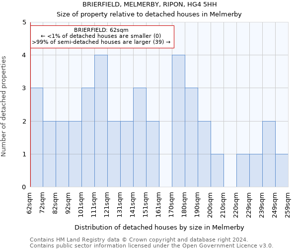 BRIERFIELD, MELMERBY, RIPON, HG4 5HH: Size of property relative to detached houses in Melmerby