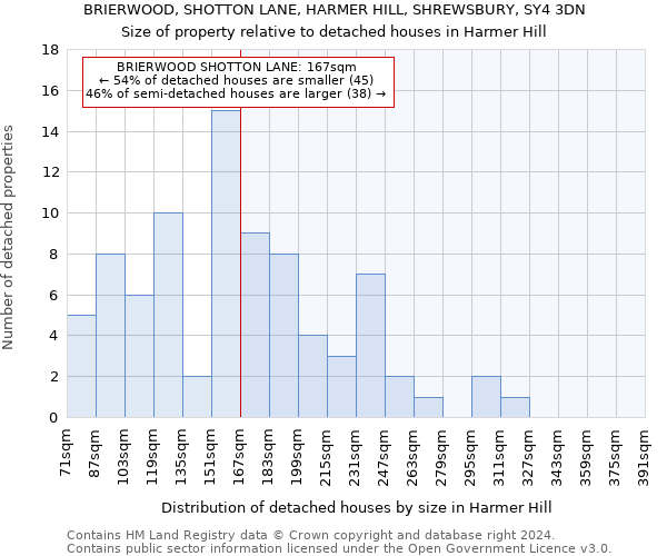 BRIERWOOD, SHOTTON LANE, HARMER HILL, SHREWSBURY, SY4 3DN: Size of property relative to detached houses in Harmer Hill