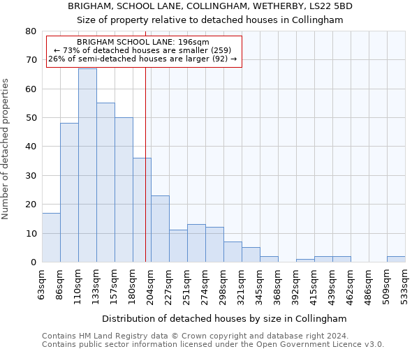 BRIGHAM, SCHOOL LANE, COLLINGHAM, WETHERBY, LS22 5BD: Size of property relative to detached houses in Collingham