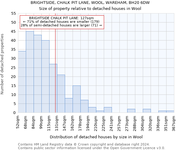 BRIGHTSIDE, CHALK PIT LANE, WOOL, WAREHAM, BH20 6DW: Size of property relative to detached houses in Wool