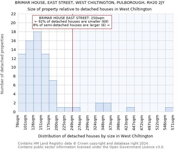 BRIMAR HOUSE, EAST STREET, WEST CHILTINGTON, PULBOROUGH, RH20 2JY: Size of property relative to detached houses in West Chiltington