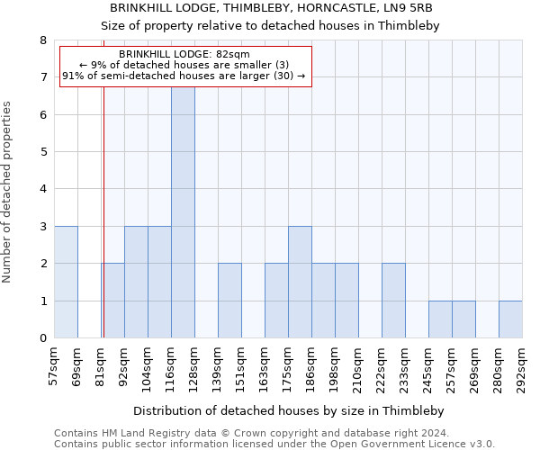 BRINKHILL LODGE, THIMBLEBY, HORNCASTLE, LN9 5RB: Size of property relative to detached houses in Thimbleby