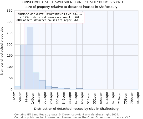 BRINSCOMBE GATE, HAWKESDENE LANE, SHAFTESBURY, SP7 8NU: Size of property relative to detached houses in Shaftesbury