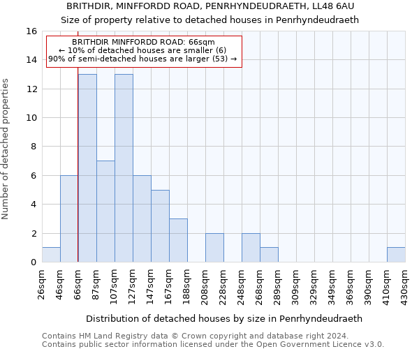 BRITHDIR, MINFFORDD ROAD, PENRHYNDEUDRAETH, LL48 6AU: Size of property relative to detached houses in Penrhyndeudraeth