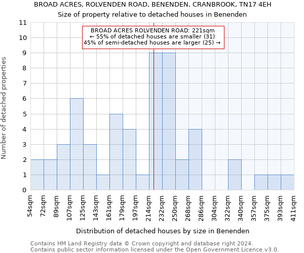 BROAD ACRES, ROLVENDEN ROAD, BENENDEN, CRANBROOK, TN17 4EH: Size of property relative to detached houses in Benenden