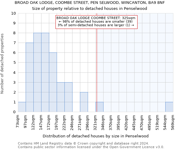 BROAD OAK LODGE, COOMBE STREET, PEN SELWOOD, WINCANTON, BA9 8NF: Size of property relative to detached houses in Penselwood