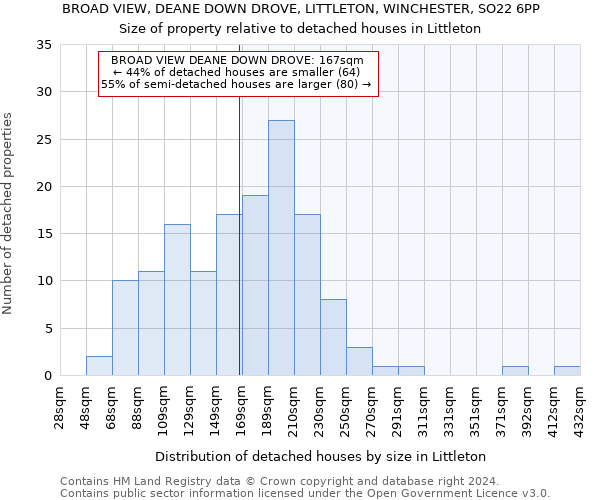 BROAD VIEW, DEANE DOWN DROVE, LITTLETON, WINCHESTER, SO22 6PP: Size of property relative to detached houses in Littleton
