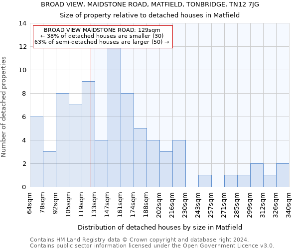 BROAD VIEW, MAIDSTONE ROAD, MATFIELD, TONBRIDGE, TN12 7JG: Size of property relative to detached houses in Matfield