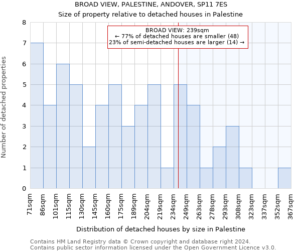 BROAD VIEW, PALESTINE, ANDOVER, SP11 7ES: Size of property relative to detached houses in Palestine