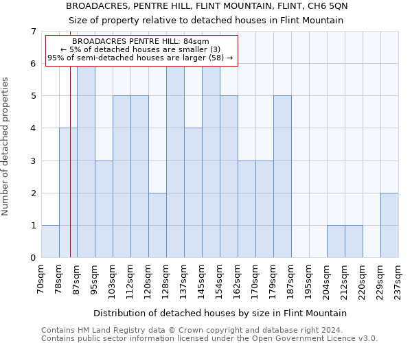 BROADACRES, PENTRE HILL, FLINT MOUNTAIN, FLINT, CH6 5QN: Size of property relative to detached houses in Flint Mountain