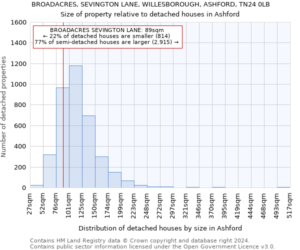 BROADACRES, SEVINGTON LANE, WILLESBOROUGH, ASHFORD, TN24 0LB: Size of property relative to detached houses in Ashford