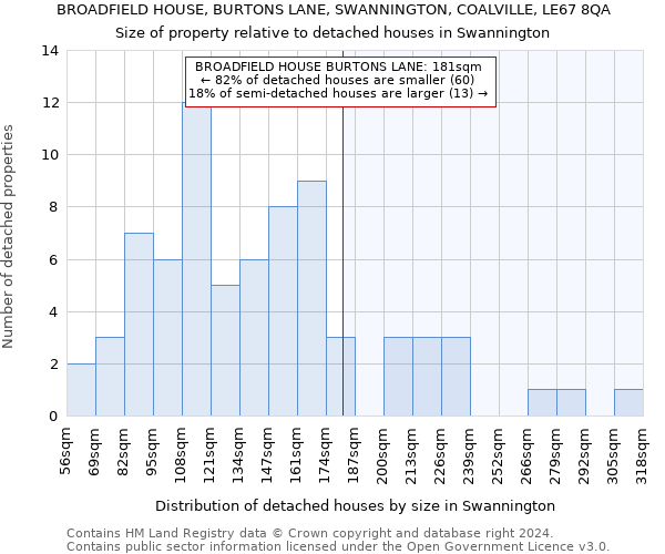 BROADFIELD HOUSE, BURTONS LANE, SWANNINGTON, COALVILLE, LE67 8QA: Size of property relative to detached houses in Swannington