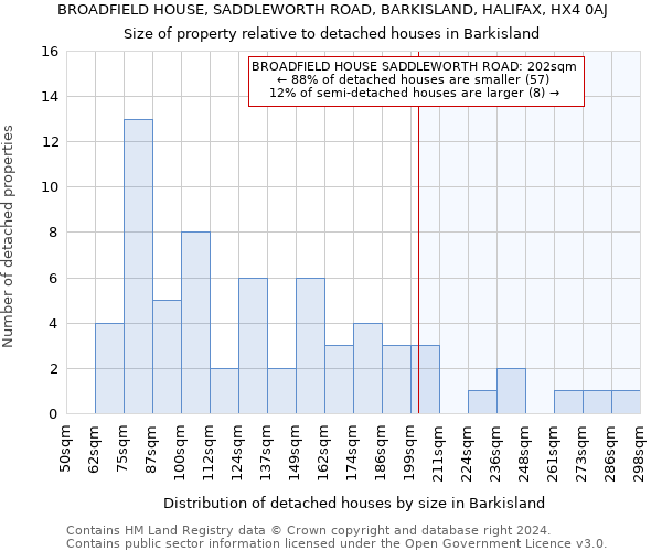 BROADFIELD HOUSE, SADDLEWORTH ROAD, BARKISLAND, HALIFAX, HX4 0AJ: Size of property relative to detached houses in Barkisland