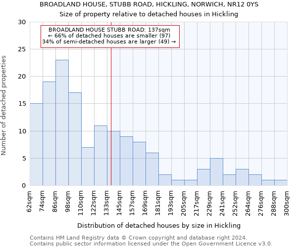 BROADLAND HOUSE, STUBB ROAD, HICKLING, NORWICH, NR12 0YS: Size of property relative to detached houses in Hickling