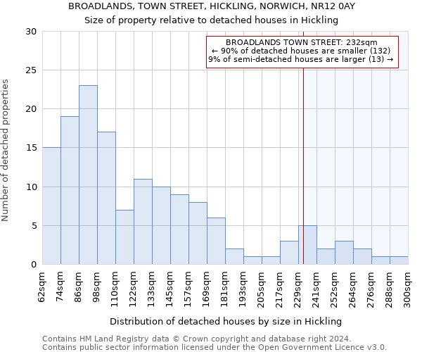 BROADLANDS, TOWN STREET, HICKLING, NORWICH, NR12 0AY: Size of property relative to detached houses in Hickling