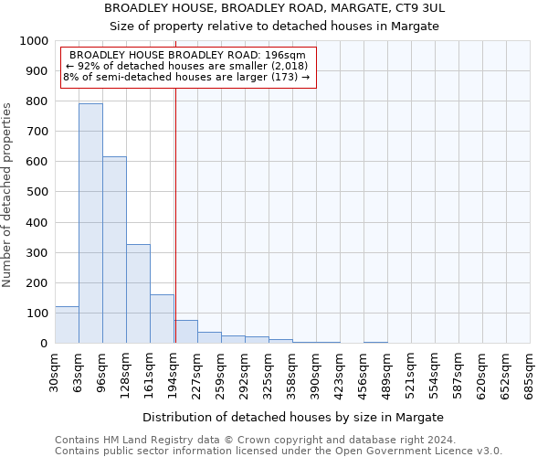 BROADLEY HOUSE, BROADLEY ROAD, MARGATE, CT9 3UL: Size of property relative to detached houses in Margate