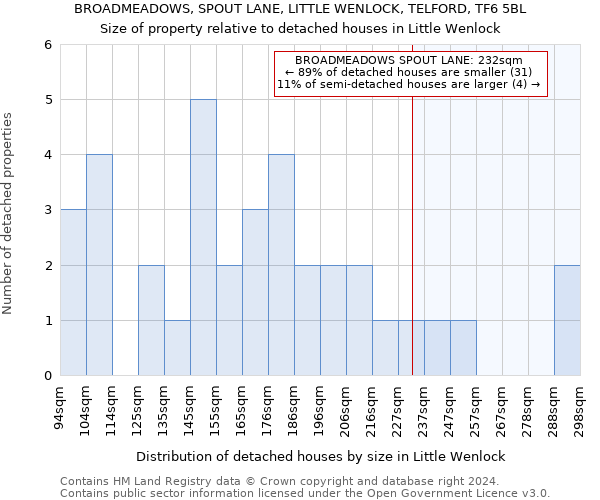 BROADMEADOWS, SPOUT LANE, LITTLE WENLOCK, TELFORD, TF6 5BL: Size of property relative to detached houses in Little Wenlock