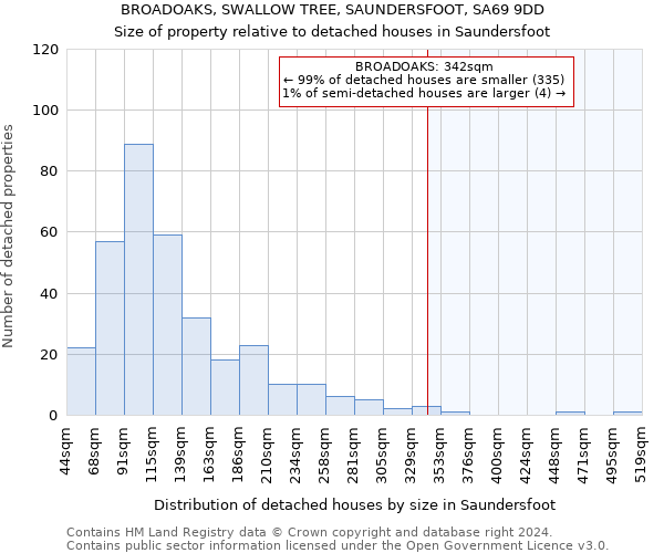 BROADOAKS, SWALLOW TREE, SAUNDERSFOOT, SA69 9DD: Size of property relative to detached houses in Saundersfoot