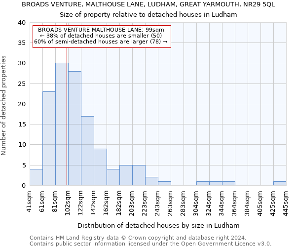 BROADS VENTURE, MALTHOUSE LANE, LUDHAM, GREAT YARMOUTH, NR29 5QL: Size of property relative to detached houses in Ludham