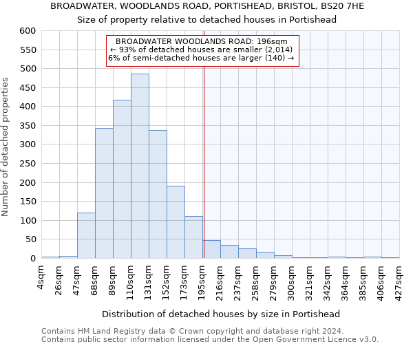 BROADWATER, WOODLANDS ROAD, PORTISHEAD, BRISTOL, BS20 7HE: Size of property relative to detached houses in Portishead