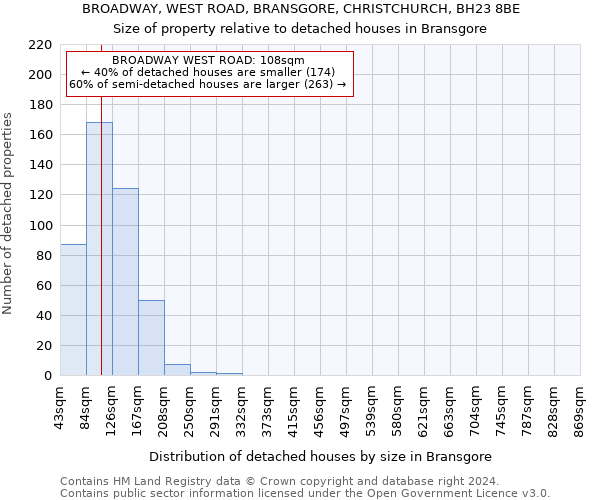 BROADWAY, WEST ROAD, BRANSGORE, CHRISTCHURCH, BH23 8BE: Size of property relative to detached houses in Bransgore