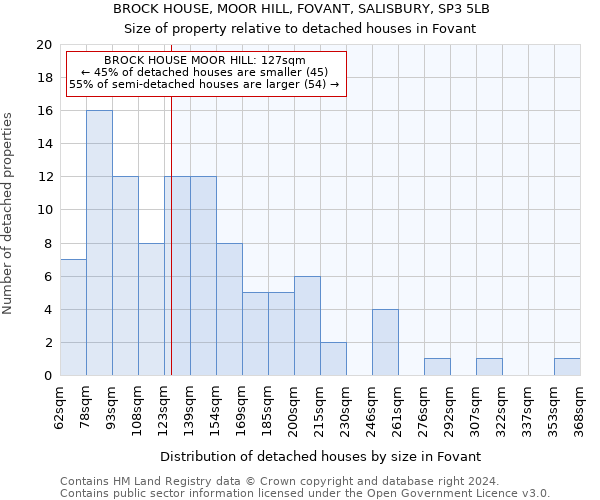 BROCK HOUSE, MOOR HILL, FOVANT, SALISBURY, SP3 5LB: Size of property relative to detached houses in Fovant