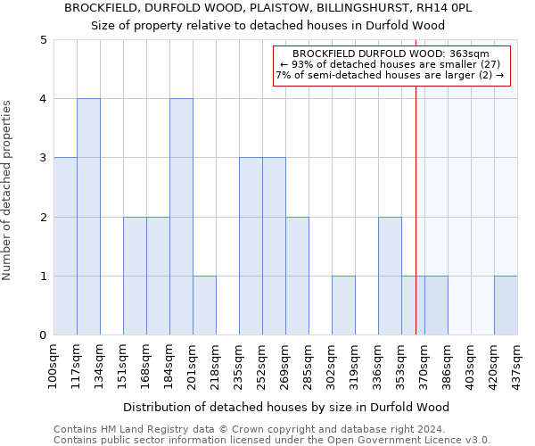 BROCKFIELD, DURFOLD WOOD, PLAISTOW, BILLINGSHURST, RH14 0PL: Size of property relative to detached houses in Durfold Wood