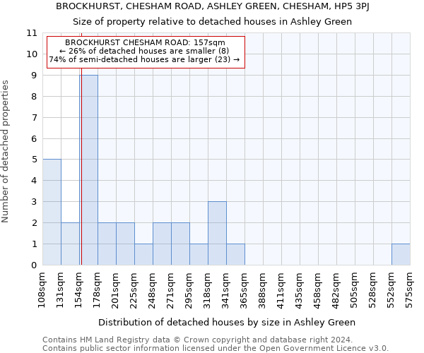 BROCKHURST, CHESHAM ROAD, ASHLEY GREEN, CHESHAM, HP5 3PJ: Size of property relative to detached houses in Ashley Green