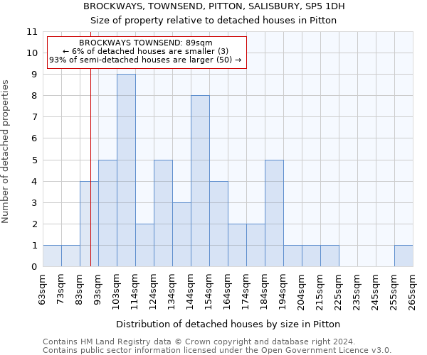 BROCKWAYS, TOWNSEND, PITTON, SALISBURY, SP5 1DH: Size of property relative to detached houses in Pitton