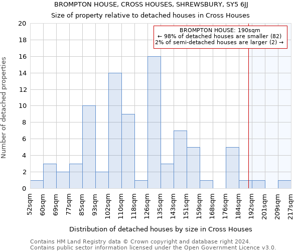 BROMPTON HOUSE, CROSS HOUSES, SHREWSBURY, SY5 6JJ: Size of property relative to detached houses in Cross Houses