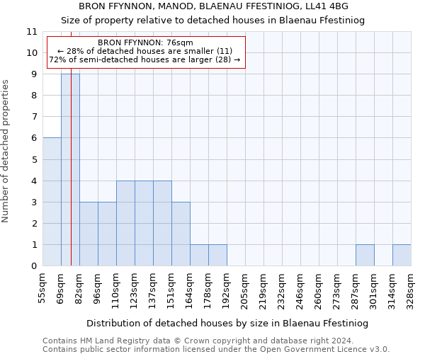 BRON FFYNNON, MANOD, BLAENAU FFESTINIOG, LL41 4BG: Size of property relative to detached houses in Blaenau Ffestiniog