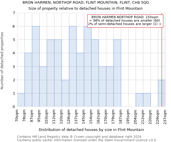 BRON HARMEN, NORTHOP ROAD, FLINT MOUNTAIN, FLINT, CH6 5QG: Size of property relative to detached houses in Flint Mountain