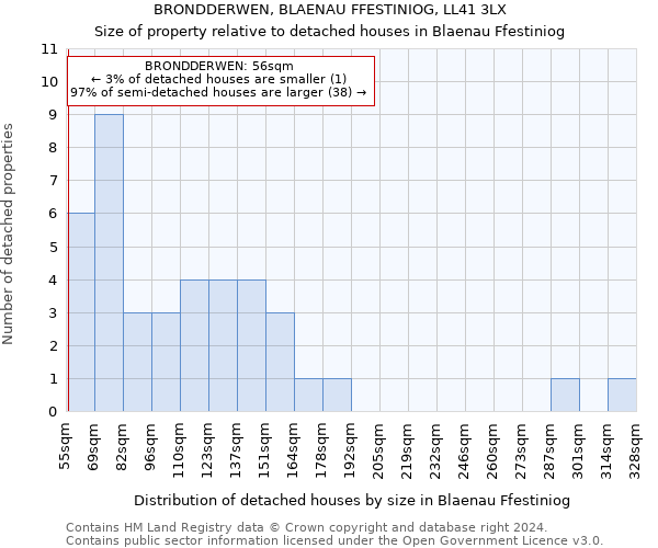 BRONDDERWEN, BLAENAU FFESTINIOG, LL41 3LX: Size of property relative to detached houses in Blaenau Ffestiniog