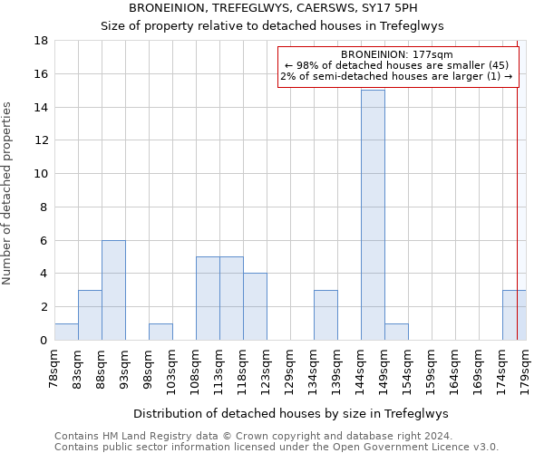 BRONEINION, TREFEGLWYS, CAERSWS, SY17 5PH: Size of property relative to detached houses in Trefeglwys