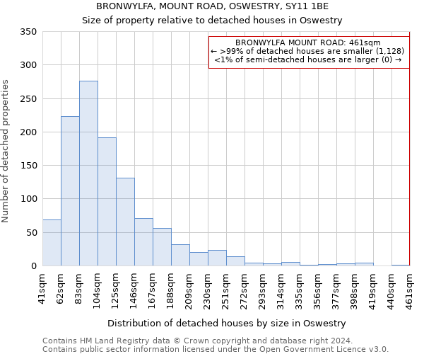 BRONWYLFA, MOUNT ROAD, OSWESTRY, SY11 1BE: Size of property relative to detached houses in Oswestry