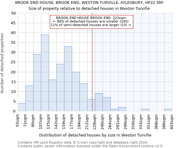 BROOK END HOUSE, BROOK END, WESTON TURVILLE, AYLESBURY, HP22 5RF: Size of property relative to detached houses in Weston Turville