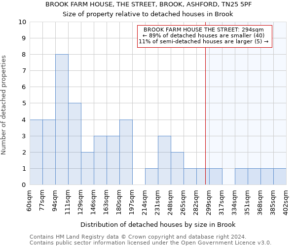 BROOK FARM HOUSE, THE STREET, BROOK, ASHFORD, TN25 5PF: Size of property relative to detached houses in Brook