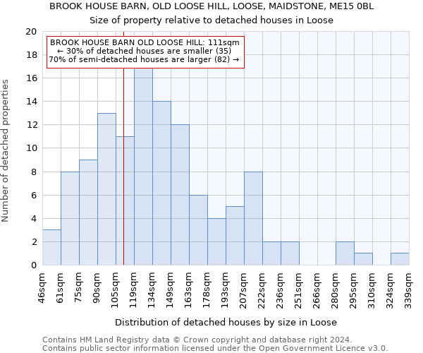 BROOK HOUSE BARN, OLD LOOSE HILL, LOOSE, MAIDSTONE, ME15 0BL: Size of property relative to detached houses in Loose