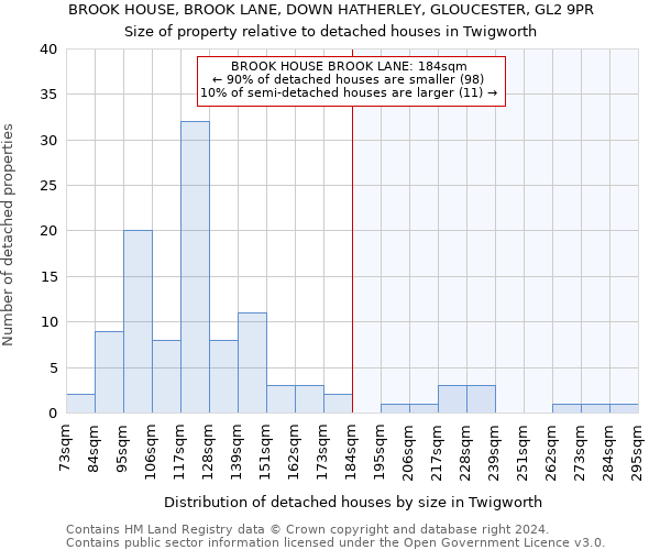 BROOK HOUSE, BROOK LANE, DOWN HATHERLEY, GLOUCESTER, GL2 9PR: Size of property relative to detached houses in Twigworth