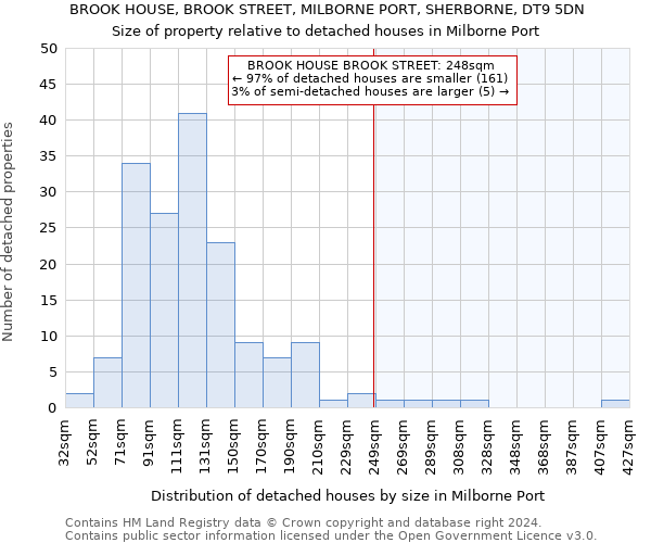 BROOK HOUSE, BROOK STREET, MILBORNE PORT, SHERBORNE, DT9 5DN: Size of property relative to detached houses in Milborne Port