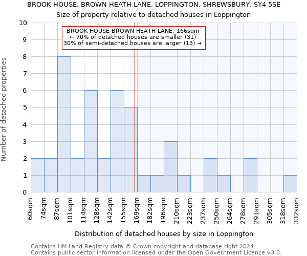 BROOK HOUSE, BROWN HEATH LANE, LOPPINGTON, SHREWSBURY, SY4 5SE: Size of property relative to detached houses in Loppington